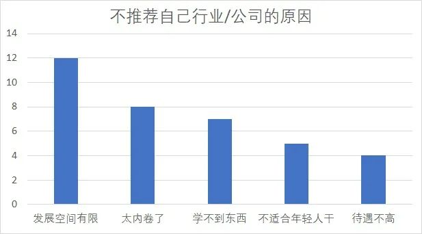 我问了60个朋友一个问题：“你会建议应届生加入自己的行业吗？”